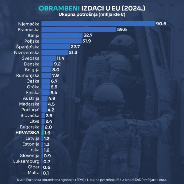 Potrošnja na naoružanje u zemljama Europe