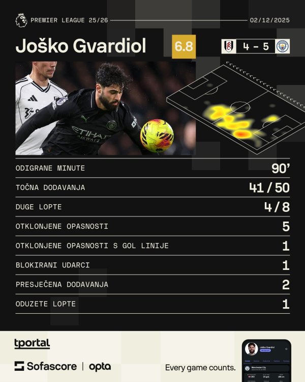 Joško Gvardiol vs Fulham