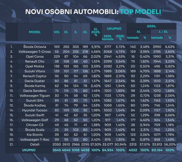 Tablica novih osobnih automobila prema modelima u 2025.