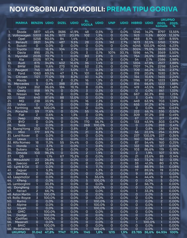 Tablica novih osobnih automobila prema tipu goriva u 2025.