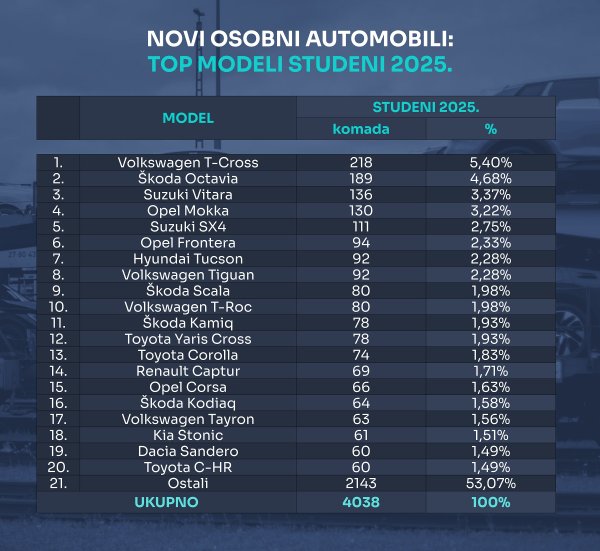 Tablica novih osobnih automobila prema top modelima za studeni 2025.