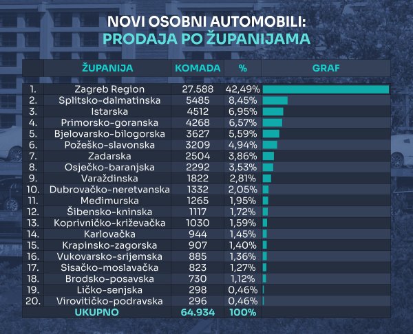 Tablica novih osobnih automobila prema županijama u 2025.