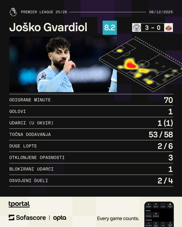 Gvardiol vs Sunderland