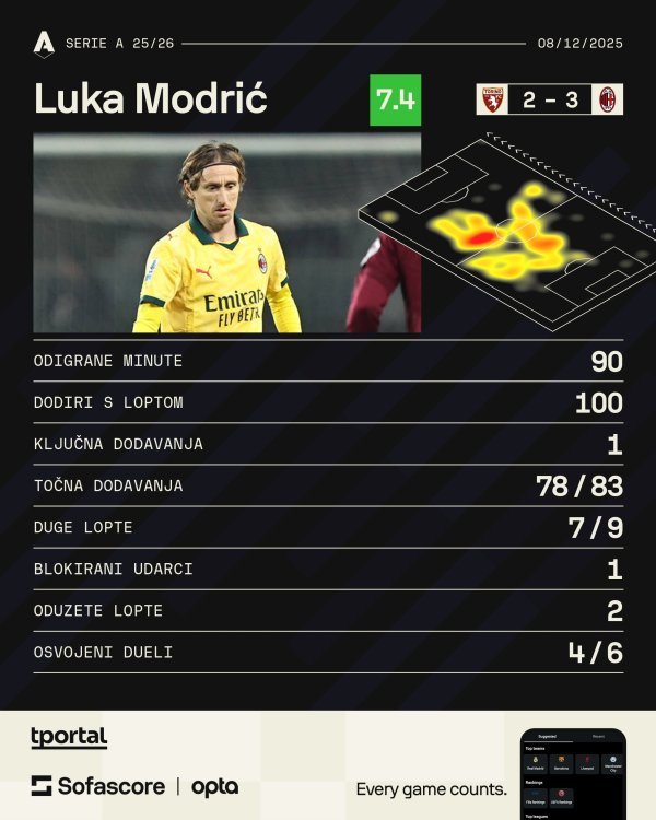 Statistika Luke Modrića