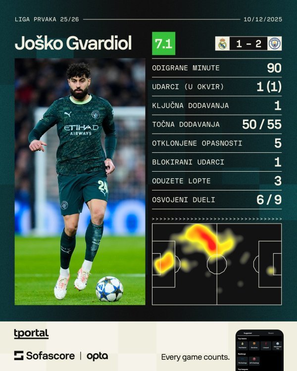 Statistika Joška Gvardiola