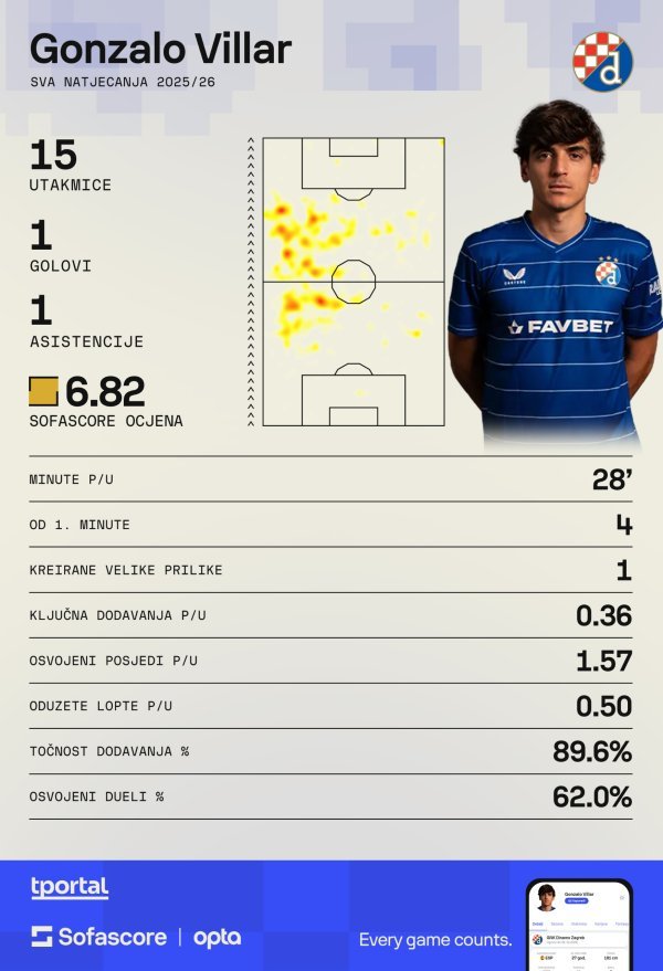 Gonzalo Villar u Dinamu