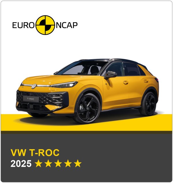 Novi VW T-Roc dobio 5 zvjezdica za sigurnost na Euro NCAP testiranjima