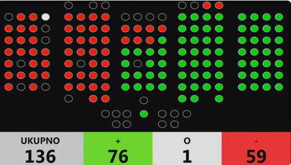 Zakon o prostornom uređenju - rezultati glasanja