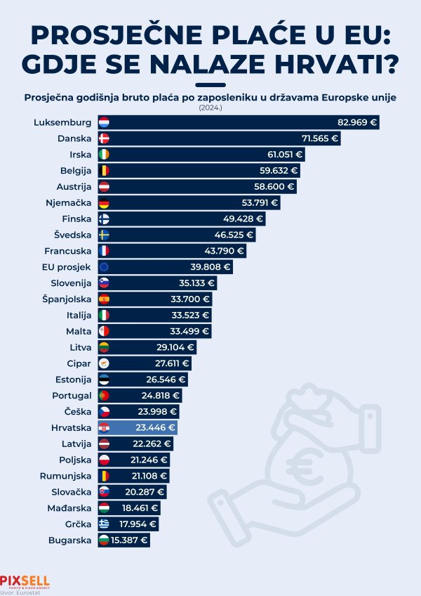 Prosječne plaće u EU