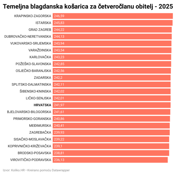 Temeljna blagdanska košarica za četveročlanu obitelj