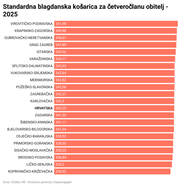 Standardna blagdanska košarica za četveročlanu obitelj