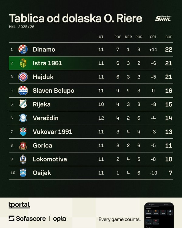 Tablica od dolaska Riere