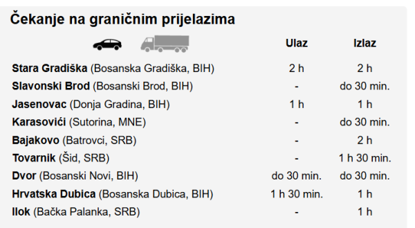 Stanje na granicama u 13.45 sati