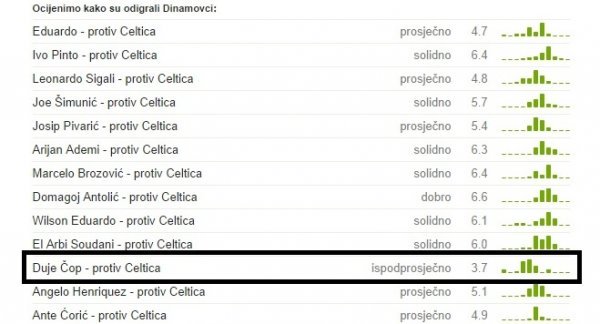 Ocjene igrača Dinama protiv Celtica Tribina.hr