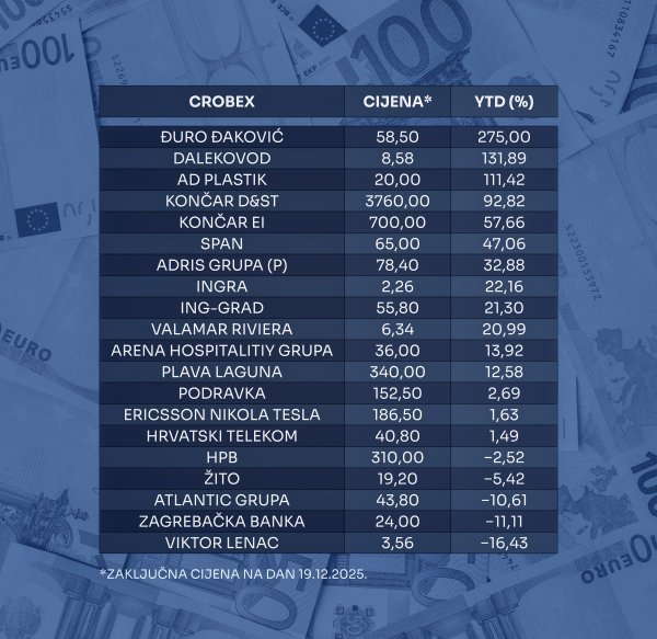Kretanje dionica na Zagrebačkoj burzi u 2025.