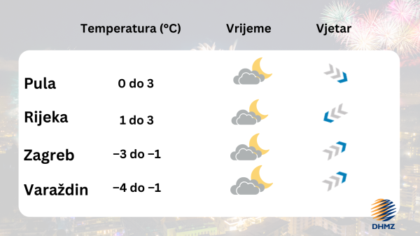 Vrijeme u hrvatskim gradovima na novogodišnju noć