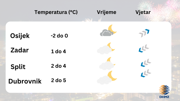 Vrijeme u hrvatskim gradovima na novogodišnju noć