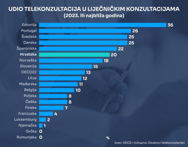 Sve su češće telefonske konzultacije