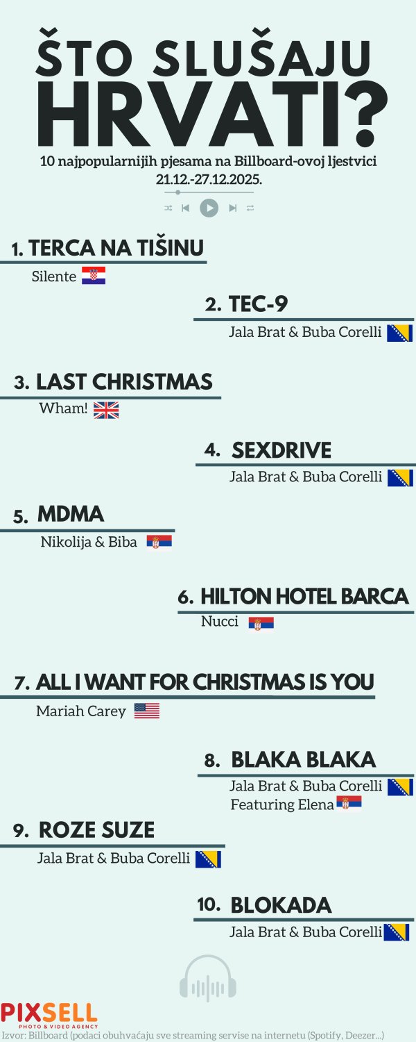 Što Hrvati slušaju