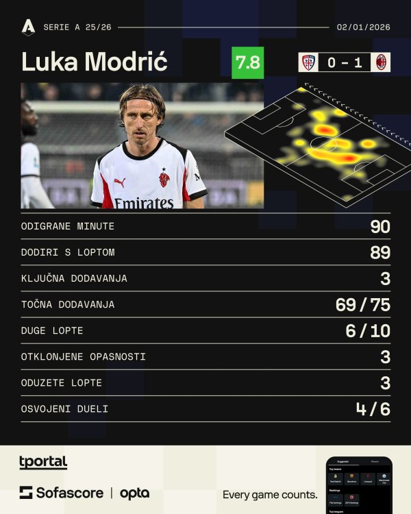 Modrić protiv Cagliarija (Sofascore)