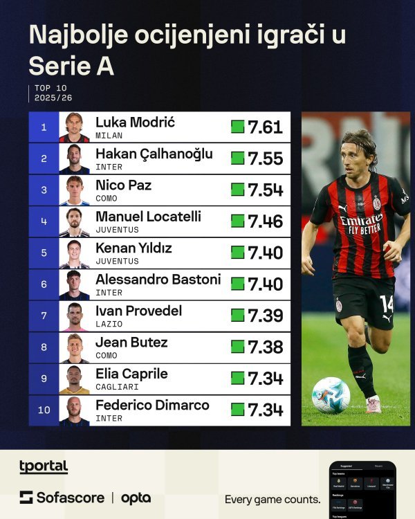 Najbolji igrači Serie A