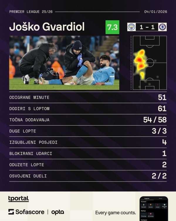 Gvardiol vs Chelsea