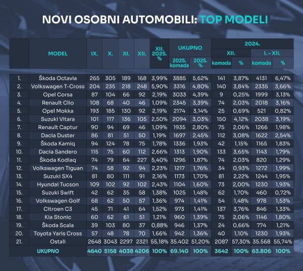 Tablica novih osobnih automobila prema modelima u 2025.