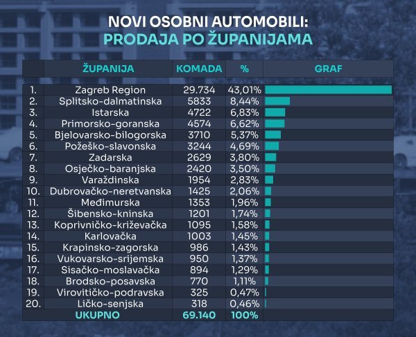 Tablica novih osobnih automobila prema županijama u 2025.