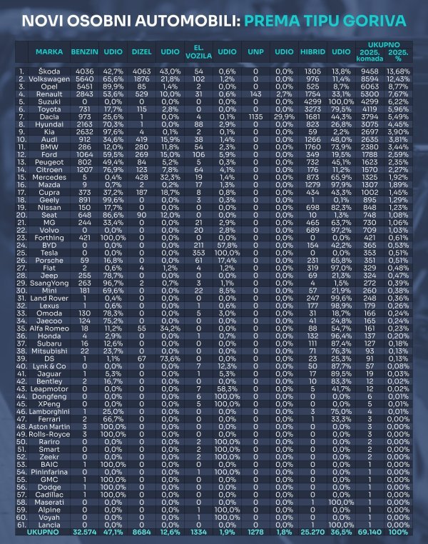 Tablica novih osobnih automobila prema tipu goriva u 2025.