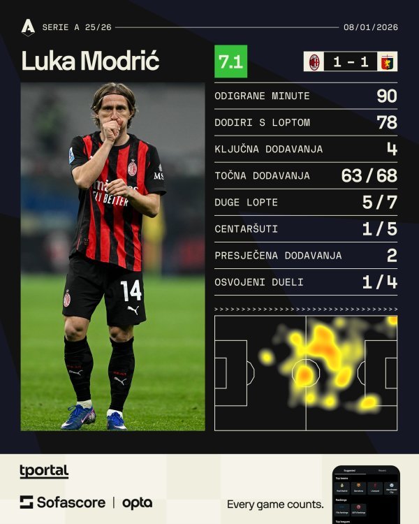 Luka Modrić protiv Genoe
