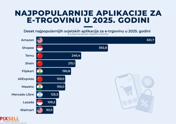 Infografika: Najpopularnije aplikacije za e-trgovinu