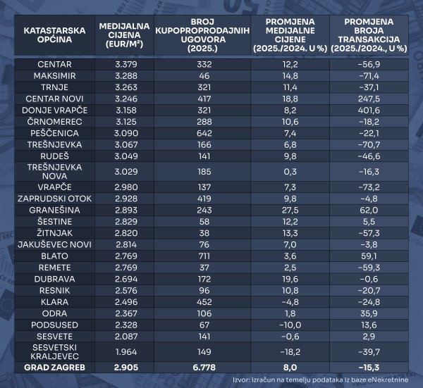 Cijene stanova po zagrebačkim katastarskim općinama