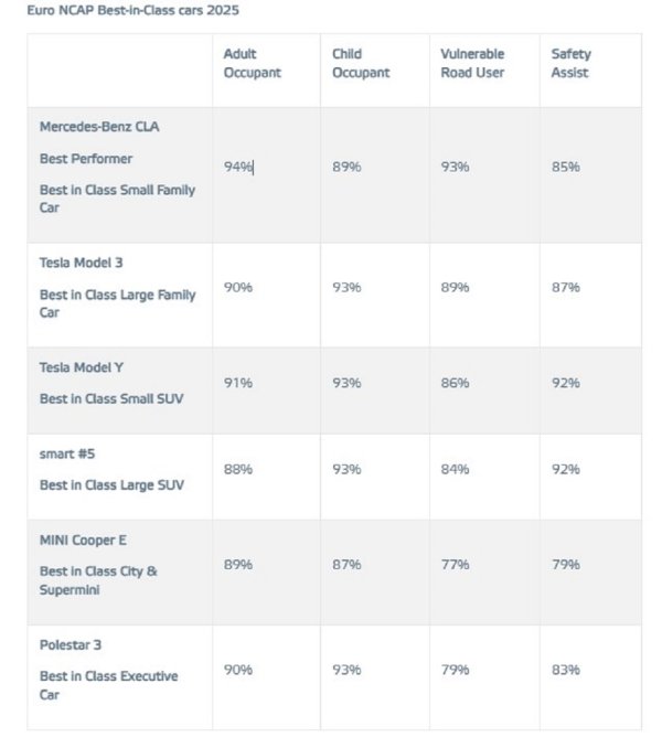 Euro NCAP proglasio najbolje automobile u klasi testirane u 2025. godini
