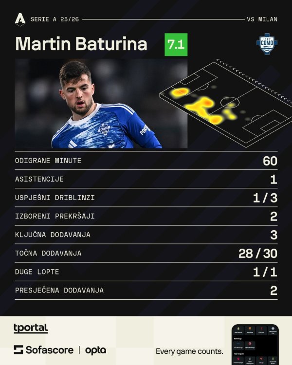 Martin Baturina statistika