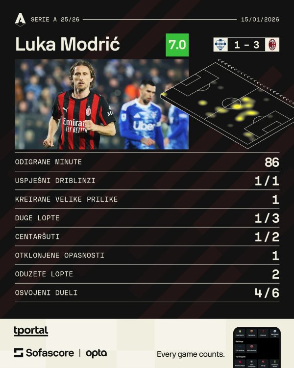 Luka Modrić statistika