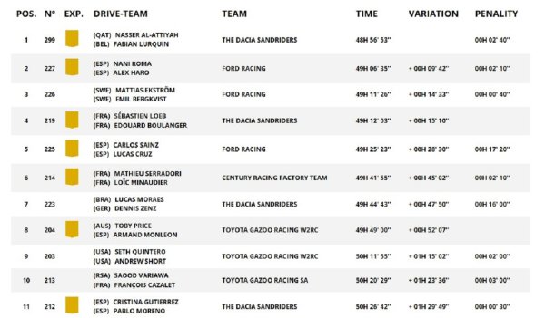 Reli Dakar 2026 prvih 11 posada u ukupnom poretku u kategoriji automobila
