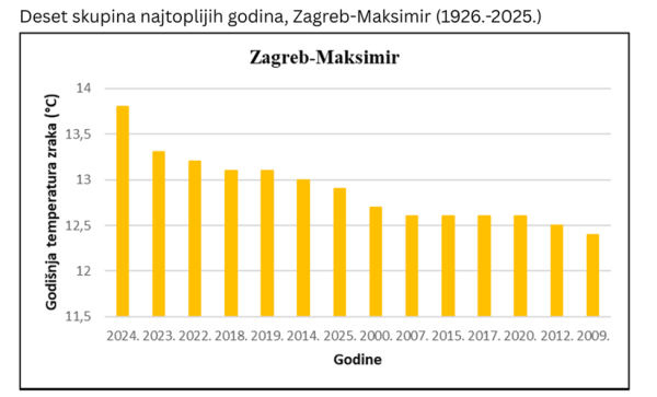 Graf DHMZ-a za mjernu postaju u Maksimiru