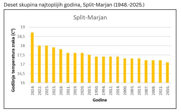 Grafovi za mjernu postaju Split