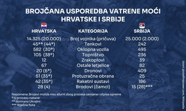 Pregled vojnog stanja Hrvatske i Srbije