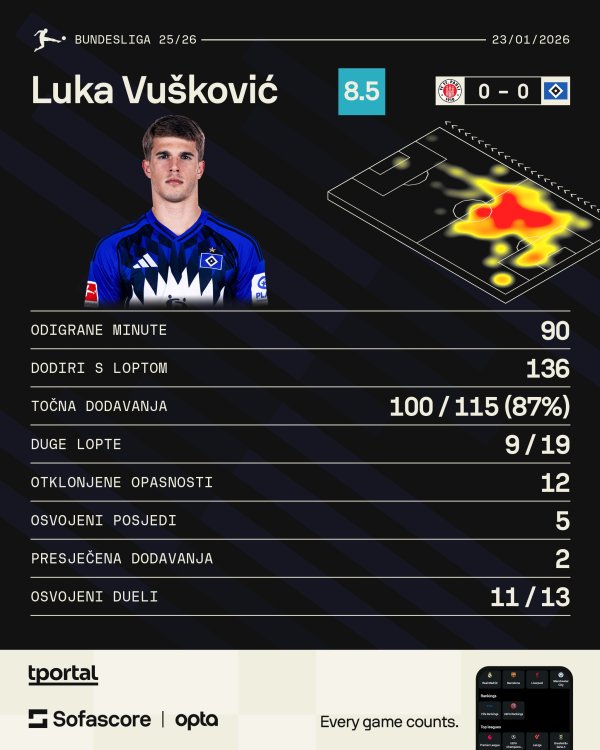 Luka Vušković ocjena