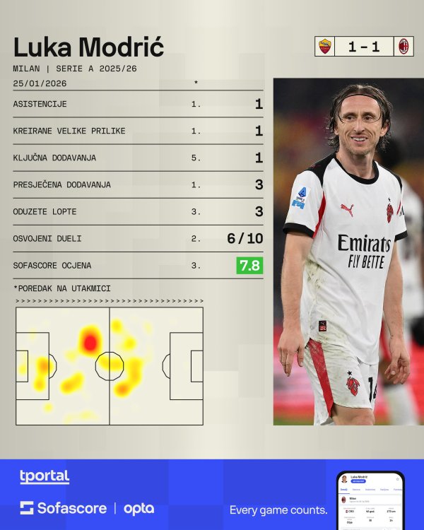 Modrić protiv Rome (Sofascore)