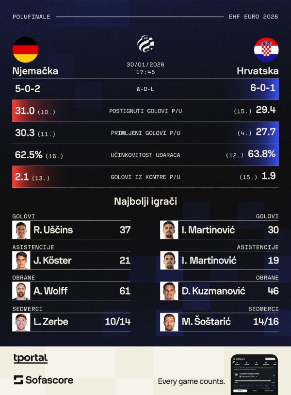 Hrvatska - Njemačka, rukomet, polufinale EP, statistika SofaScore