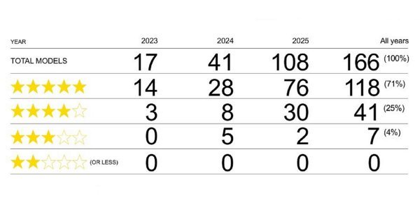 2025. je bila posljednja godina za protokole uvedene 2023., a ažurirani zahtjevi potaknuli su proizvođače da poboljšaju sigurnost svojih najnovijih modela
