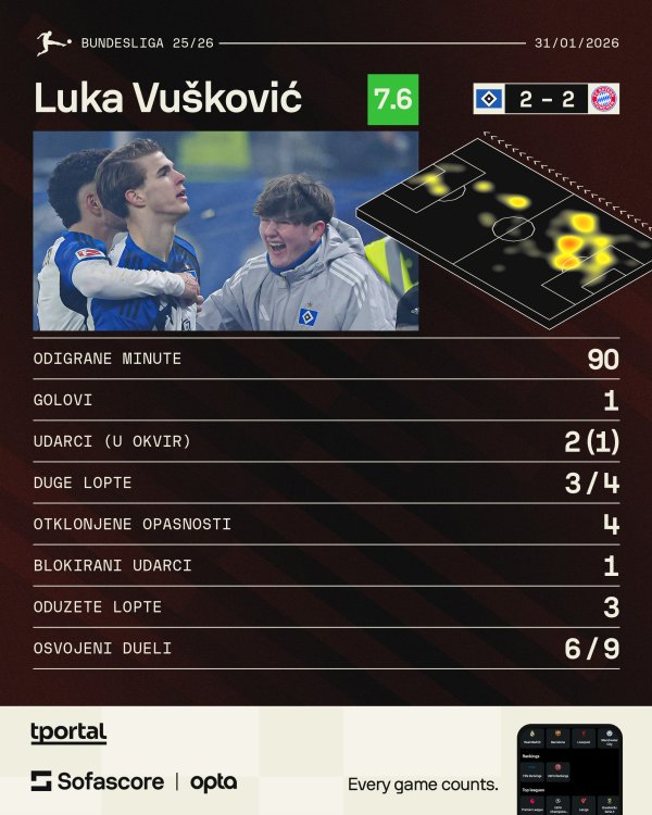 Vušković protiv Bayerna (Sofascore)