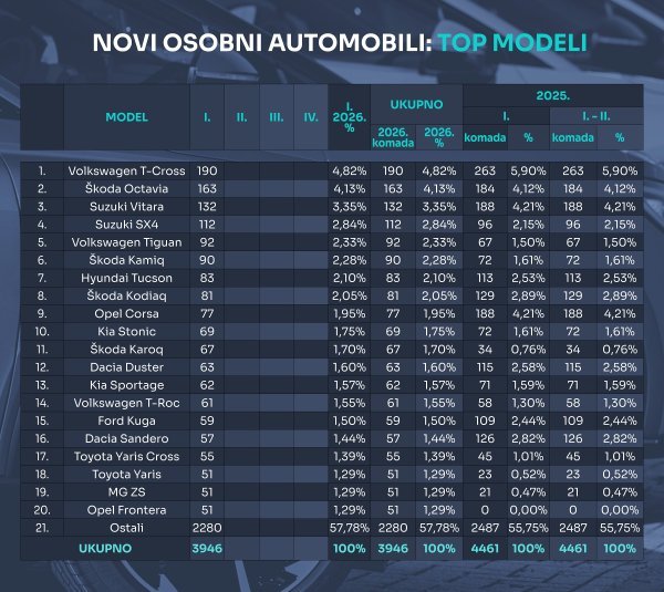 Tablica novih osobnih automobila prema modelima u 2026.