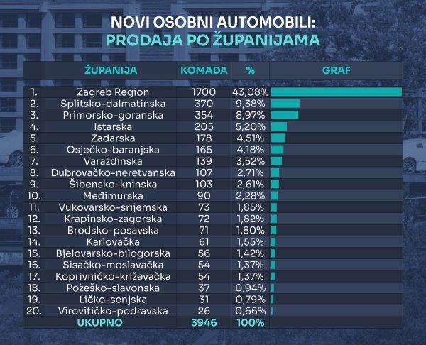 Tablica novih osobnih automobila prema županijama u 2026.