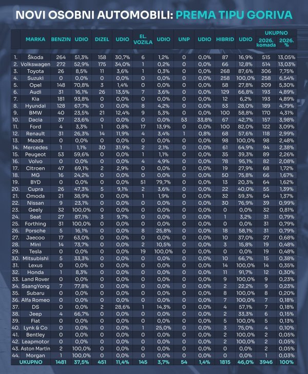 Tablica novih osobnih automobila prema tipu goriva u 2026.