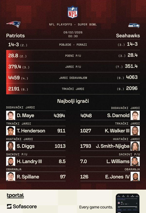 Super Bowl najava (Sofascore)