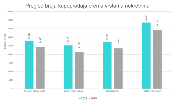 Broj kupoprodaja prema vrstama nekretnina u 2024. i 2025. godini