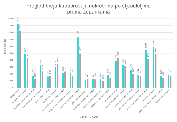 Broj kupoprodaja po stjecateljima prema županijama u 2024. i 2025. godini